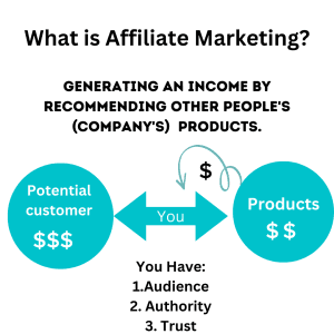 What is Affiliate Marketing?