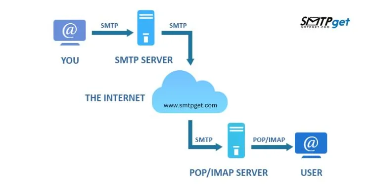 How Do SMTP Servers Work