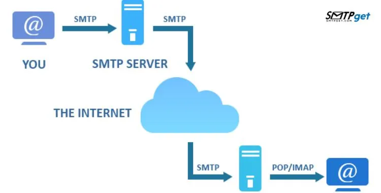 Significance of SMTP