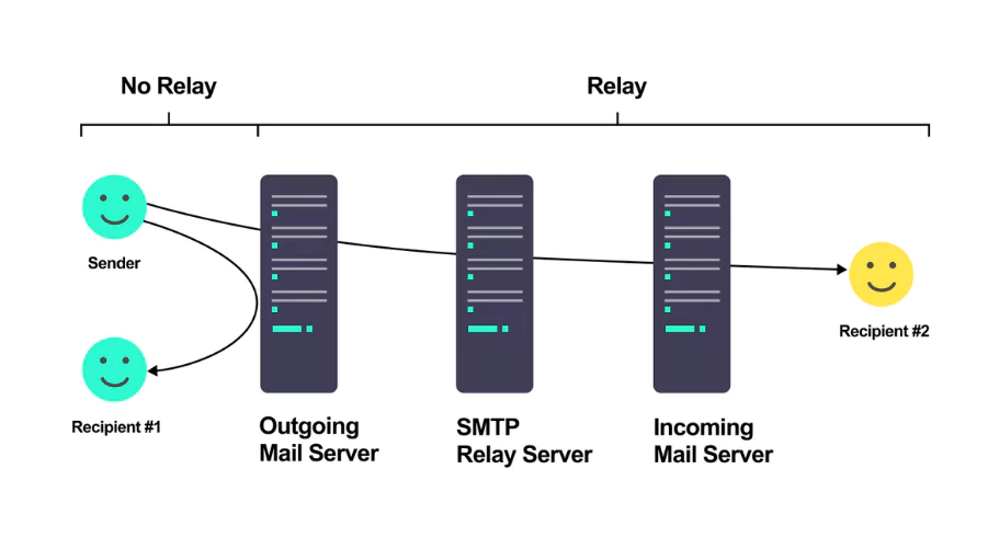 how-does-smtp-relay-work