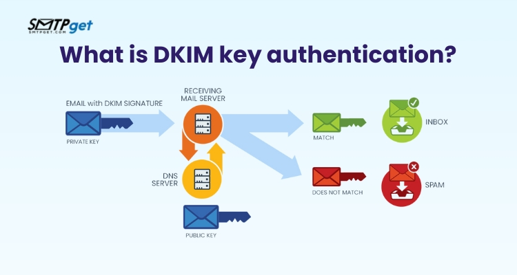 What is DKIM key authentication?