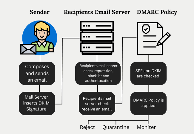 How does DMARC work?