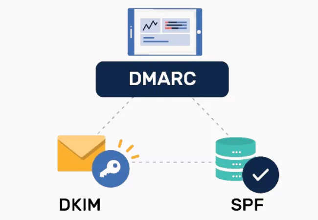 How SPF and DKIM work together with DMARC for email authentication.