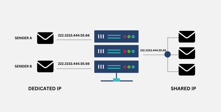 Dedicated IP vs Shared IP- What’s the Difference