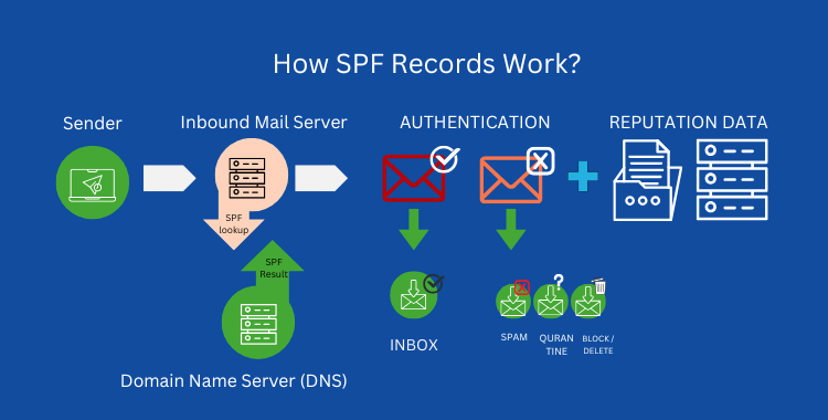 How SPF Records Work